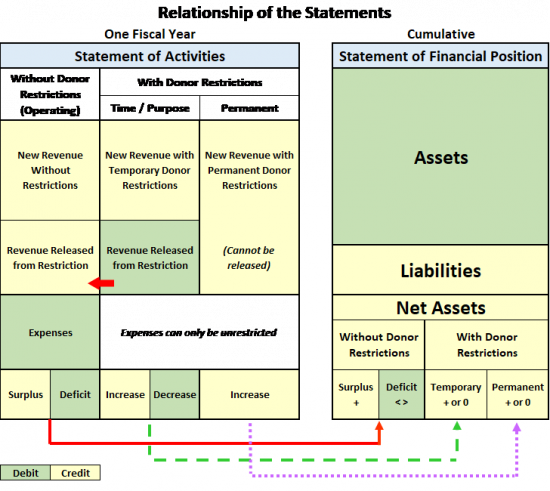 Net Assets | Nonprofit Accounting Basics